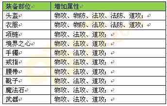 屠龍傳說：裝備大盤點