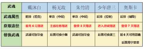 斗羅大陸斗神再臨最強陣容推薦 最強平民陣容搭配