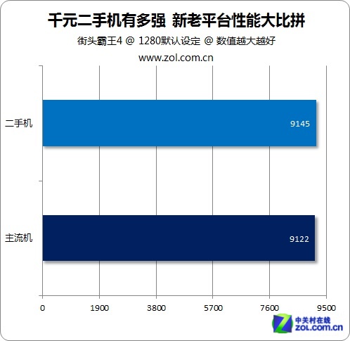 千元二手機(jī)有多強(qiáng) 新老平臺(tái)性能大比拼 